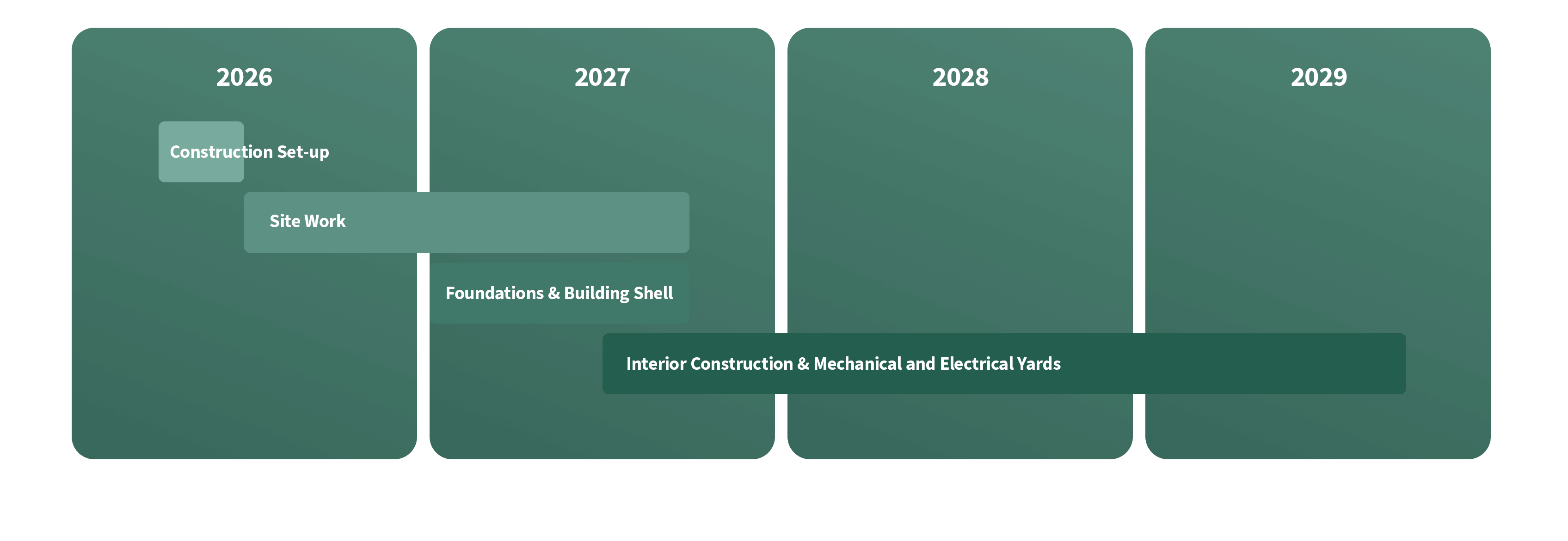 High-Level Construction Schedule