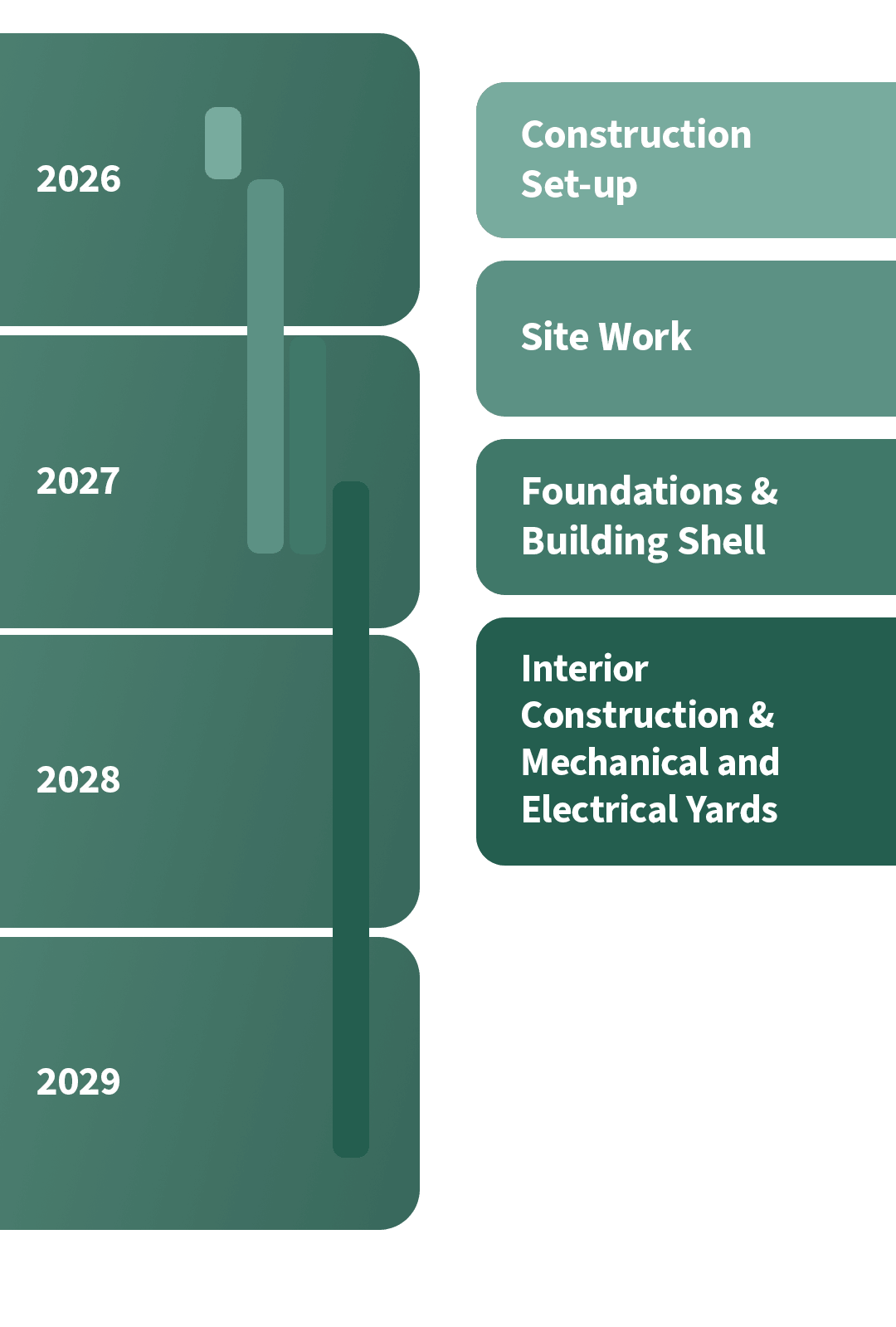 High-Level Construction Schedule
